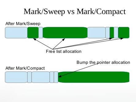 mark-sweep vs mark-compact