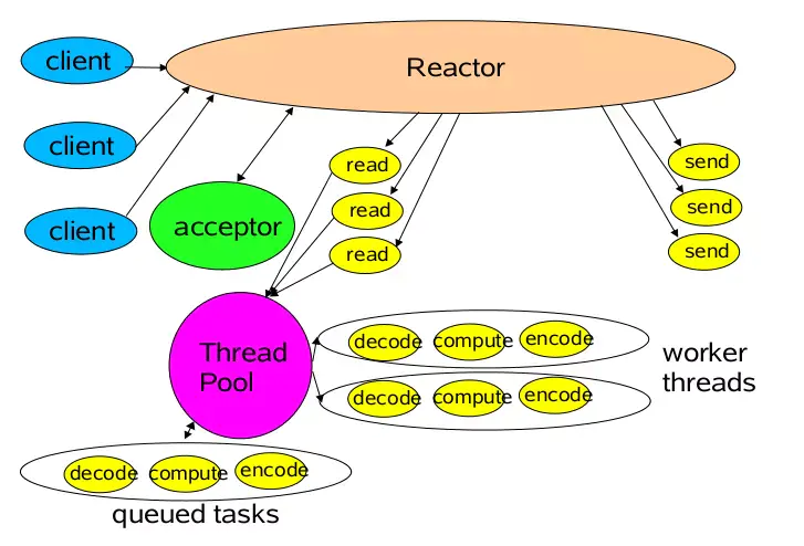 Reactor_Multi_Threads