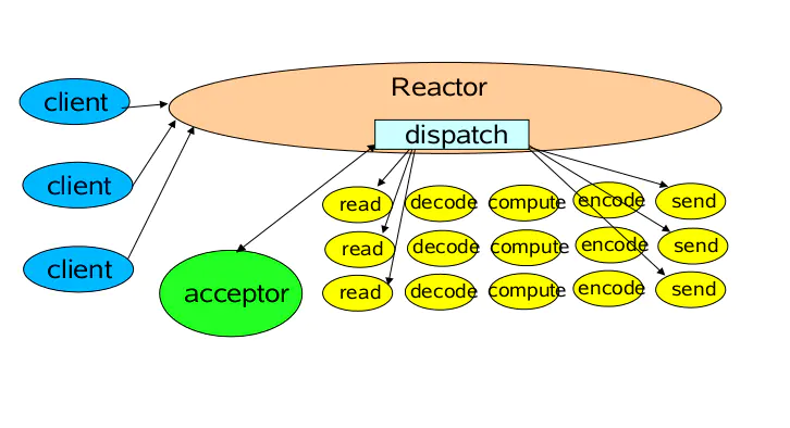 Reactor_Single_Thread