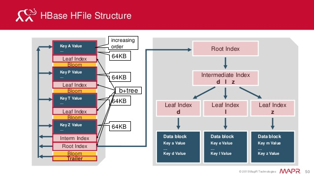 HFile结构-图2