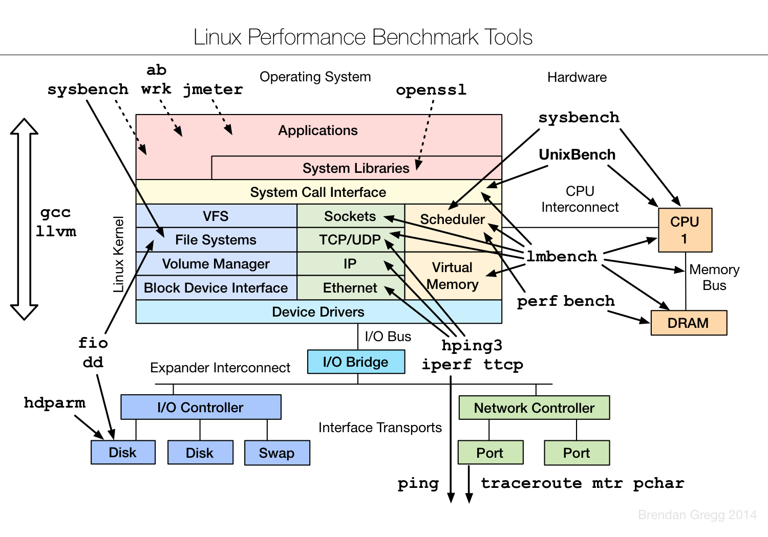 Linux-Performance-Benchmark-Tools