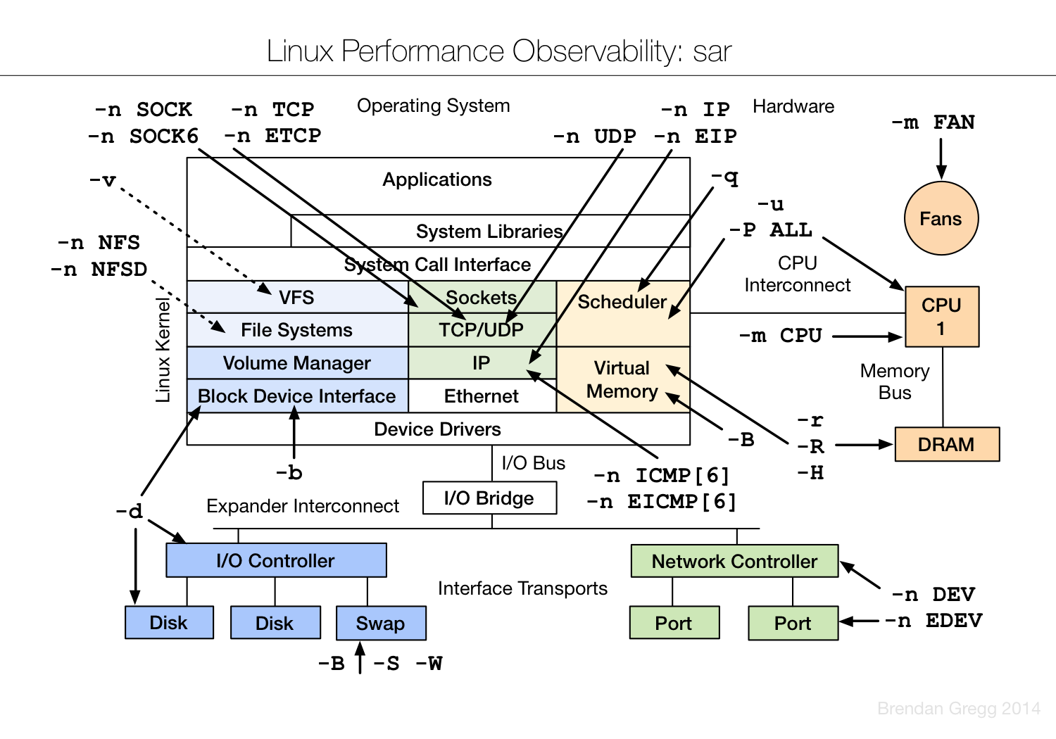 Linux-Performance-Observability-Sar