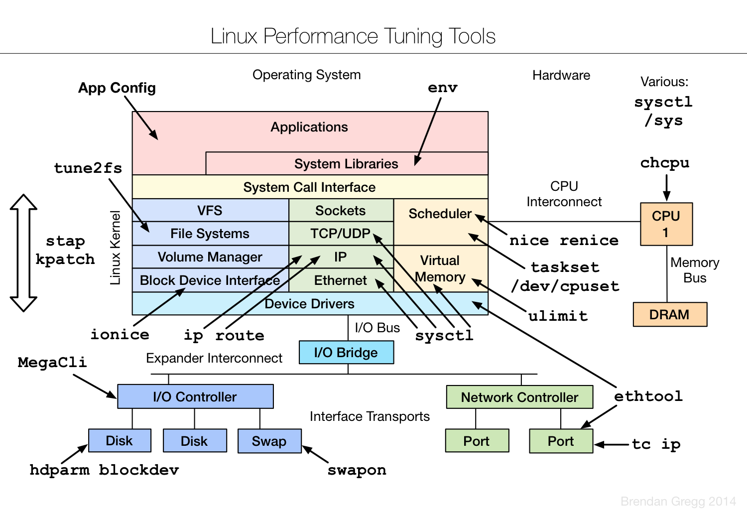 Linux-Performance-Tuning-Tools